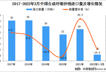 2022年1-3月中国合成纤维纱线进口数据统计分析