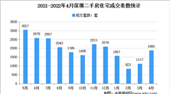 2022年4月深圳各區二手房成交數據分析：住宅成交1860套（圖）