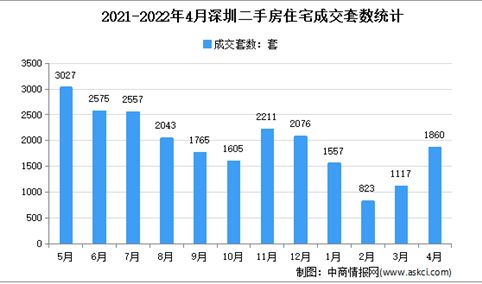 2022年4月深圳各区二手房成交数据分析：住宅成交1860套（图）