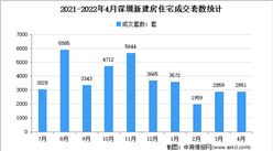 2022年4月深圳各區新房成交數據分析：住宅成交2851套（圖）