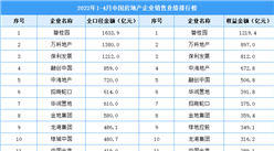 2022年1-4月中国房地产企业销售业绩排行榜