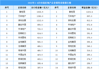 2022年1-4月中国房地产企业销售业绩排行榜