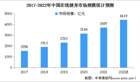 2022年中国在线健身行业现状及其发展前景预测分析（图）