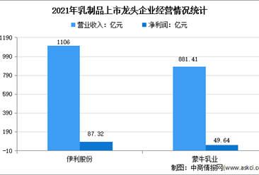 2022年中國乳制品行業上市龍頭企業市場競爭格局分析（圖）