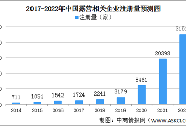 露營成旅游新風口 2022年中國露營企業大數據分析（圖）