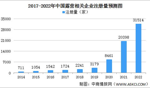 露营成旅游新风口 2022年中国露营企业大数据分析（图）
