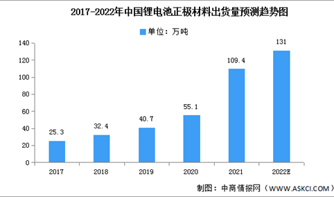2022年中国锂电池正极材料出货量及产值预测分析（图）