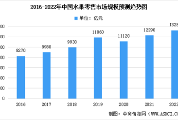 2022年中國水果零售行業市場數據預測：市場規模將達13280億元（圖）