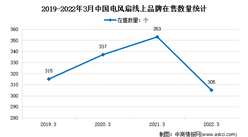 2022年3月中国电风扇线上市场运行情况分析：集中度有所提升