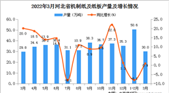 2022年3月河北省机制纸及纸板产量数据统计分析