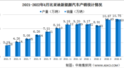 2022年4月比亚迪新能源汽车产销情况：销量同比增长313.23%（图）