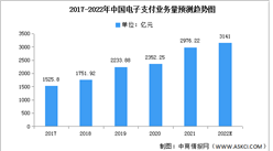 2022年中国电子支付业务量及现金流占比预测分析（图）