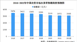2022年中国水果零售市场规模及细分渠道市场规模预测分析（图）