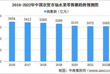 2022年中国水果零售市场规模及细分渠道市场规模预测分析（图）