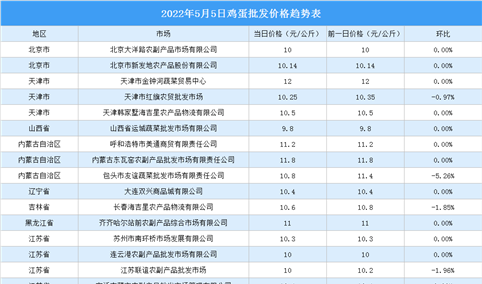 2022年5月6日全国各地最新鸡蛋价格行情走势分析