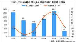 2022年1-3月中國中央處理部件進口數據統計分析