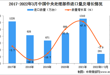 2022年1-3月中國中央處理部件進口數據統計分析