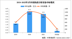 2022年第一季度中国免疫分析设备中标数据分析：中标金额达同比下降58%（图）