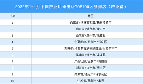 产业投资情报：2022年1-4月中国产业用地出让TOP100区县排名（产业篇）