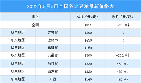 2022年5月6日全国各地最新豆粕价格行情走势分析