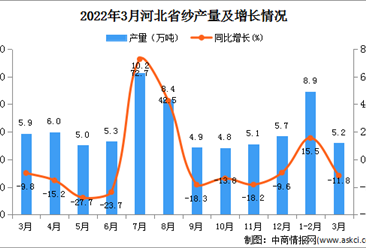 2022年3月河北省纱产量数据统计分析