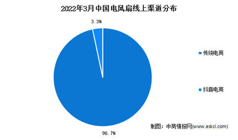 2022年3月中国电风扇细分产品线上市场分析：落地扇占4成