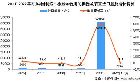 2022年1-3月中国制造平板显示器用的机器及装置进口数据统计分析