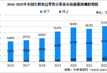 2022年中国生鲜食品零售市场数据预测：线上零售渗透率将达14.6%（图）