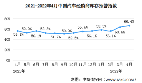 2022年4月中国汽车经销商库存预警指数66.4% 同比上升10个百分点（图）
