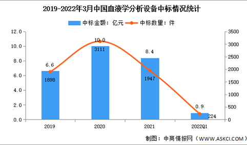 2022年第一季度中国血液分析设备中标数据分析：中标金额同比下降47%（图）