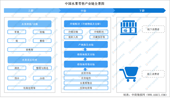 2022年中国水果零售行业产业链上中下游市场剖析附产业链全景图