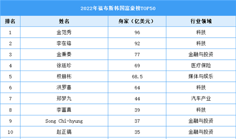 2022年福布斯韩国富豪榜TOP50（附榜单）