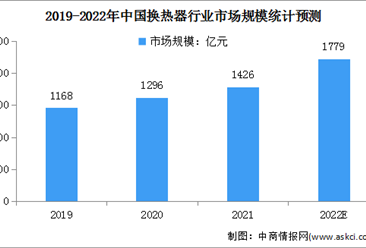 2022年中国换热器行业市场规模及行业壁垒预测分析（图）