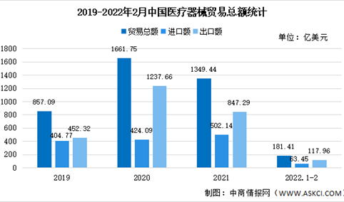 2022年1-2月中国医疗器械进出口贸易分析：总量达181.4亿美元（图）