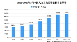 2022年1季度中國風力發電及細分市場裝機容量統計：新增裝機790萬千瓦