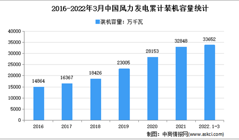 2022年1季度中国风力发电及细分市场装机容量统计：新增装机790万千瓦