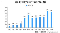 2022年中国数字货币市场现状及发展趋势预测分析（图）