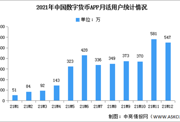 2022年中国数字货币市场现状及发展趋势预测分析（图）