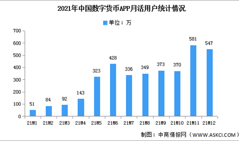 2022年中国数字货币市场现状及发展前景预测分析（图）