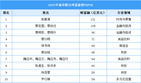 2022年福布斯台湾富豪榜TOP50（附榜单）