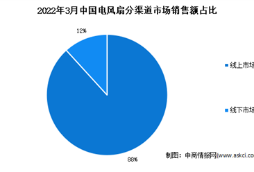 2022年3月中国电风扇市场运行情况分析：线上市场占比超8成