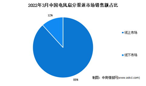 2022年3月中国电风扇市场运行情况分析：线上市场占比超8成