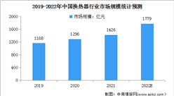 2022年中国换热器行业市场规模及发展趋势预测分析（图）
