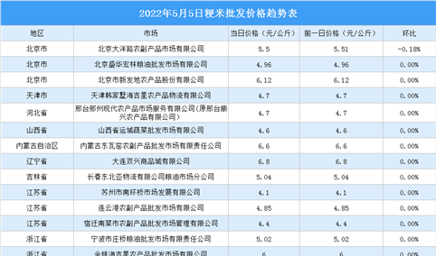 2022年5月6日全国各地最新大米价格行情走势分析