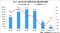 2022年1-3月中国货车进口数据统计分析
