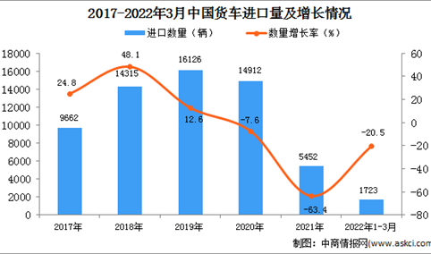 2022年1-3月中国货车进口数据统计分析