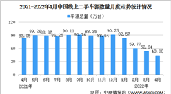 2022年4月中国汽车保值率情况：线上二手车车源同比下降48.1%（图）