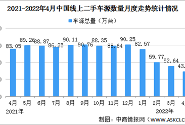 2022年4月中國汽車保值率情況：線上二手車車源同比下降48.1%（圖）