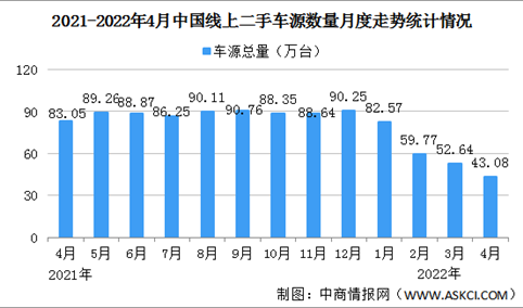 2022年4月中国汽车保值率情况：线上二手车车源同比下降48.1%（图）