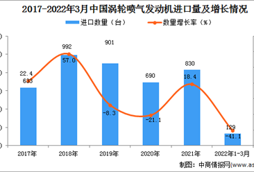2022年1-3月中国涡轮喷气发动机进口数据统计分析